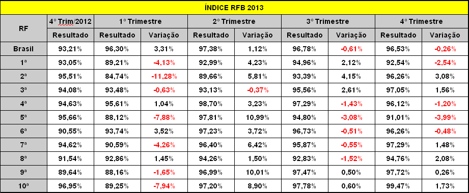 Bloco % Bloco Indicador Estratégico Peso % Ind.