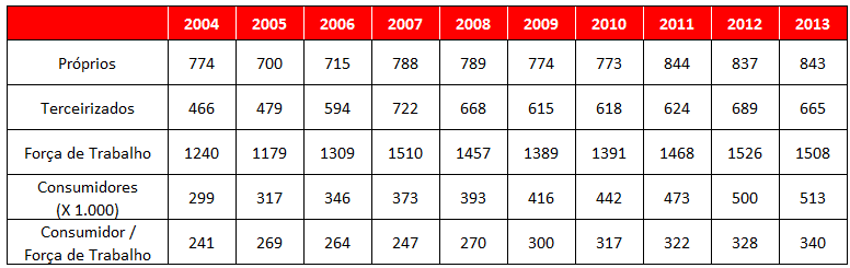 EVOLUÇÃO DA FORÇA DE TRABALHO NO PERÍODO 2004-2013 Abaixo a tabela