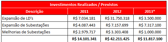 (e) Diagnóstico da Construção (Sistema de Transmissão) A Celtins possui uma gerência de projeto e construção da transmissão, responsável por elaboração de projetos, e execução de obras de ampliação e