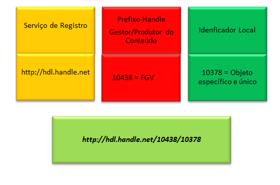 O Handle Num sistema handle o recurso é identificado por um