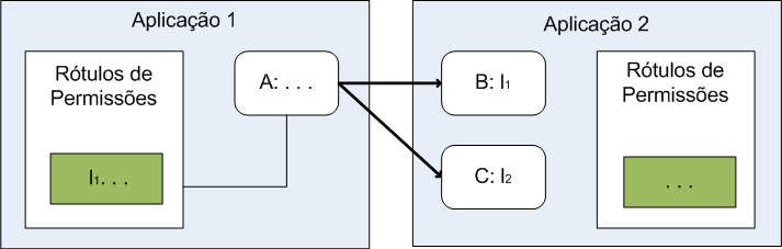 Ilustração 16 - Exemplo de partilha de permissões entre aplicações A aplicação 1 consegue aceder à aplicação 2 mas apenas tem permissão para utilizar o componente B, visto que é isto que está listado