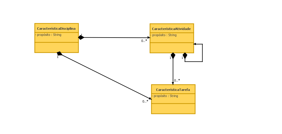 d. CaracterísticaAtividade Descrição Característica que representa o agrupamento de unidades de trabalhos menores, representadas por outras atividades ou por unidades elementares, especificadas por