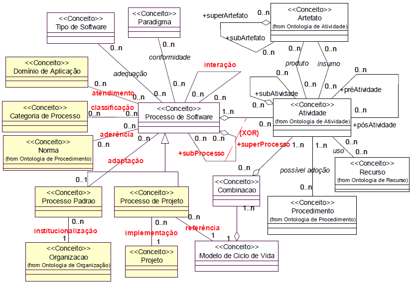 Figura 2.4 - Modelo Parcial da Ontologia de Processos de Software (Adaptado de BERTOLLO et al., 2006) Um meta-modelo, denominado SPEM (Software & Systems Process Engineering Meta-Model 2.