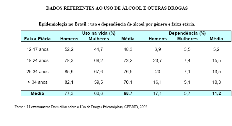 47 3.3.1. Fatores associados ao consumo de álcool Segundo LIMA (in RAMOS ET AL, 1997), existem evidências de uma alta taxa de outros problemas psiquiátricos nos alcoolistas.