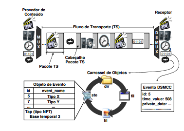 58 Figura 8 - Fluxo de Transporte em sistemas TVD Fonte: Moreno, 2005, p.