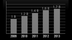 Figura 1.2 Popularização de IMs no Brasil e no mundo (adaptada de Laporte, 2008) Segundo Pingdom (2010), o número de usuários de IMs deve chegar a 1,7 bilhões até 2013. A Figura 1.