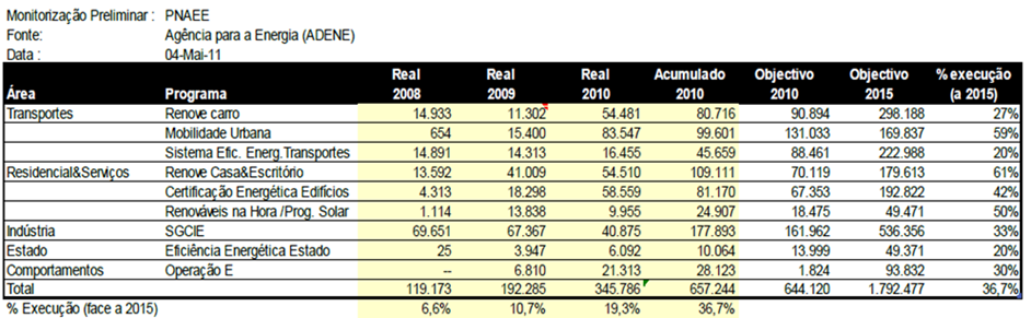 Tribunal de Contas Quadro 1 - Implementação acumulada das medidas do PNAEE Fonte: Plano Nacional de Ação para a Eficiência Energética Relatório de Execução 2010, ADENE Neste enquadramento, a
