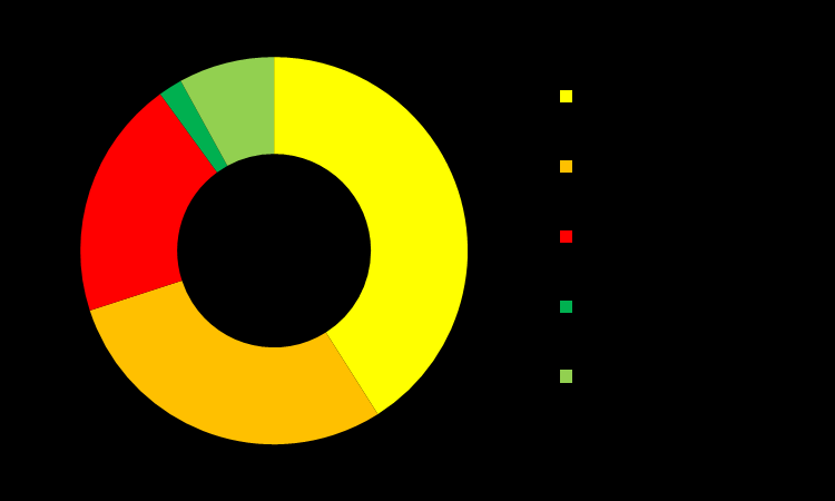 000 colaboradores, os consumos em 2010 foram de 75 GWh, 644 mil m 3 de água, 5 milhões de m 3 de gás e um milhão de litros de combustível.