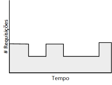 64 Note que estas cargas de trabalho podem ser combinadas e representar diferentes períodos do mesmo sistema ao longo do tempo.