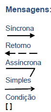 11. Diagrama de Comunicação Associado ao Diagrama de Sequência, contendo as mesmas informações sem a