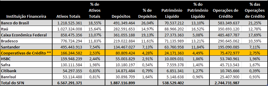 18 Quadro 4: Market Share das Instituições Financ. Brasileiras* - Base Dez/2013 Fonte: BACEN 50 maiores bancos e consolidado do Sistema Financeiro Nacional posição de Dez/2013.