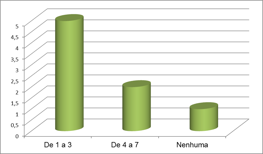 42 Gráfico 05 Resultados referentes ao desenvolvimento de doenças devido ao intenso ritmo de trabalho. Fonte: Dados da Pesquisa. Cidade de Santos /SP.