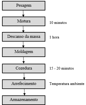 Materiais e métodos Após atingirem a temperatura ambiente, as bolachas foram colocadas num recipiente fechado para posteriores análises.