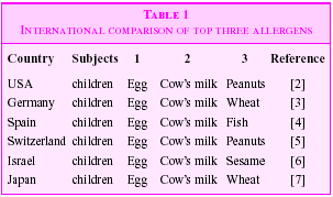 Food Allergy in Japan - Allergy Clin