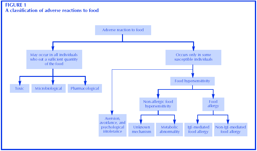 *Food intolerance *Food aversion *Nota do apresentador 2003