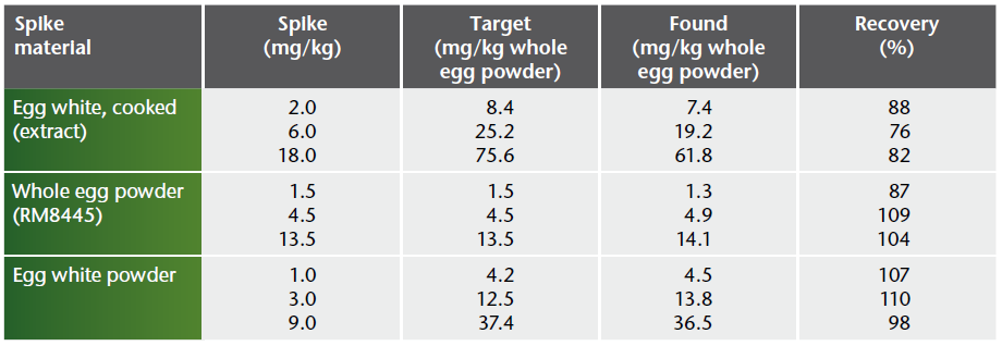 VALIDAÇÕES Validação RIDASCREEN FAST Ei/Egg Differentes materiais (extrato clara de