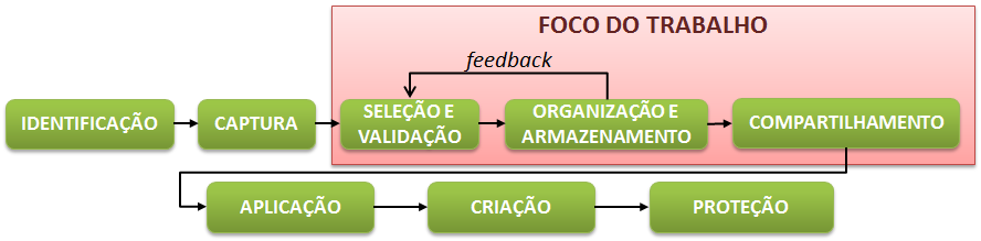 39 confiáveis. Dispor de mais momentos para usar a tecnologia implica em usufruir de um serviço de forma mais continuada e até mesmo continuamente. 2.3. Gestão do Conhecimento O enfoque de solução deste trabalho se baseia nas fases da gestão do conhecimento (Figura 2.