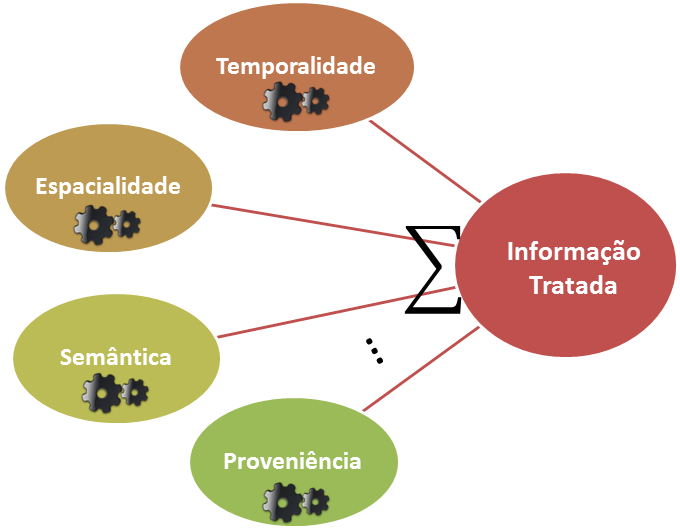 47 Figura 3.2. Organicidade Funcional: conjunto de subsistemas com processamentos internos singulares, conectados entre si, formando uma unidade coletiva. 3.1.3. Propriedades emergentes Um sistema é dito ser um Sistema Complexo quando suas propriedades não são uma consequência natural de seus elementos constituintes vistos isoladamente.