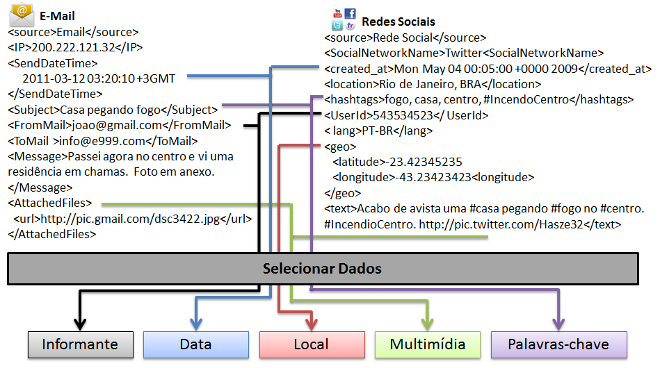 77 Figura 5.4. Processo Selecionar Dados : Mapeamento e agrupamento dos dados extraídos de diferentes fontes de informação colaborativa 5.2.