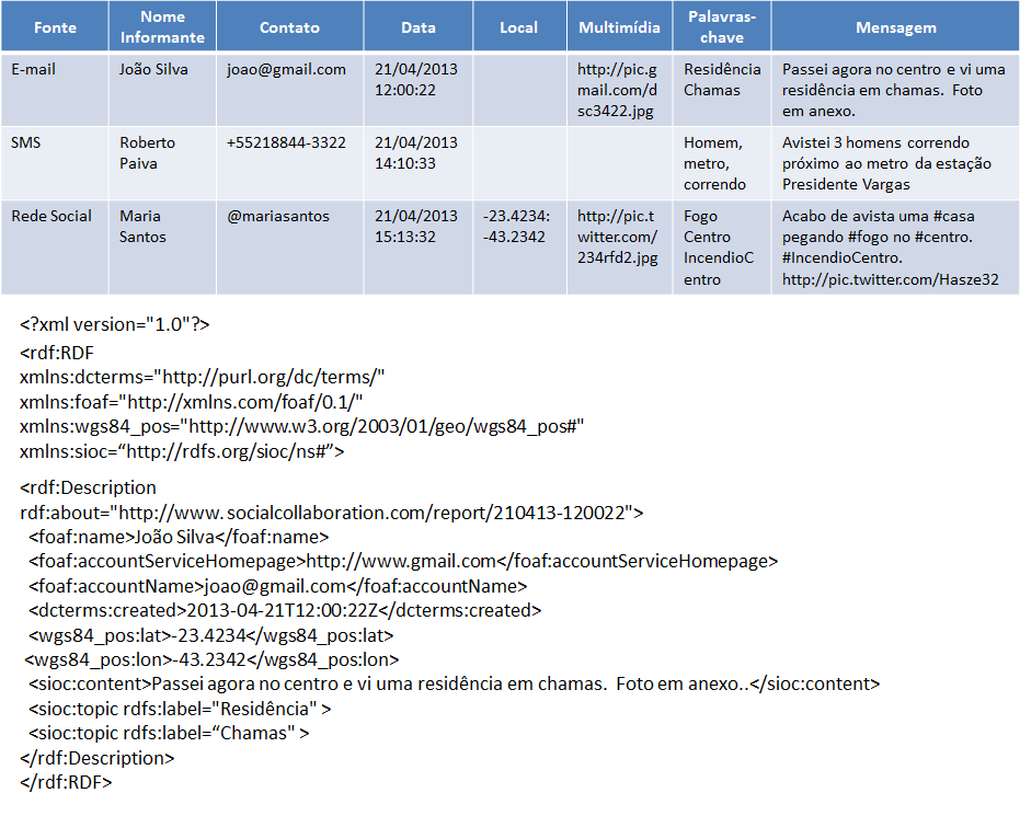 79 5.2.2.5. Processador Semântico O processo tem como objetivo estabelecer anotações semânticas para a informação colaborativa, tomando por base o conteúdo organizado após os processos de seleção e