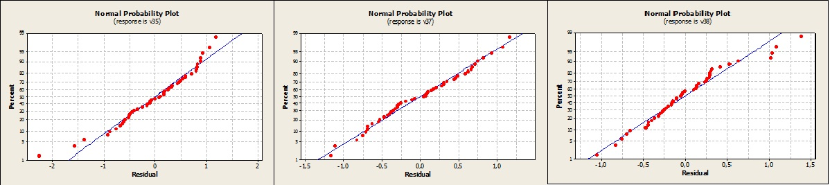 Gráfico 14 Modelos das variáveis 22, 26, 28 e 29, que não são significativos Fonte: elaborado pelo autor Gráficos para as variáveis de empregabilidade relacionadas com as variáveis de formas de