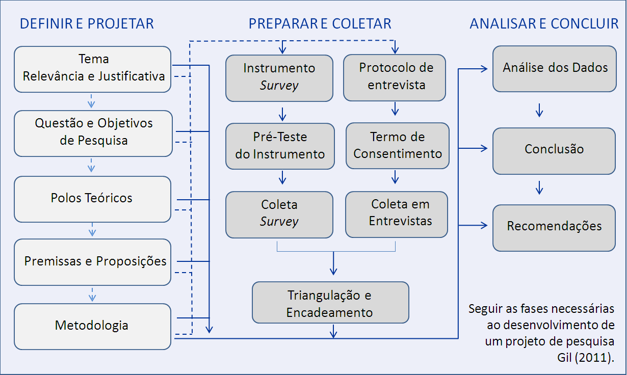 O desenho de pesquisa ilustrado na Figura 18, detalha a estrutura de fases do estudo.