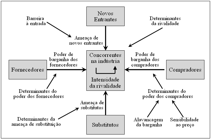 43 cinco forças é que determina o potencial de lucratividade de determinado mercado.