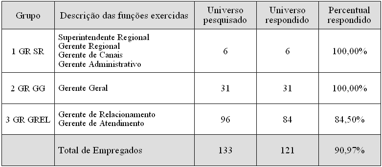 89 Figura 24 Questionários coletados versus população convidada a responder. Fonte: Elaborado pelo autor. 4.5.