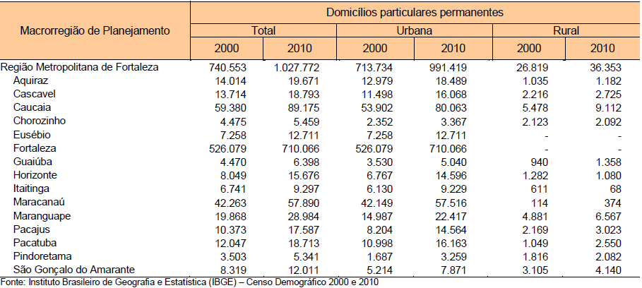 2. Domicílios O seguinte quadro, mostra os domicílios particulares permanentes por situação de domicílio da Região nos anos de 2000 e 2010: Quadro 3: Domicílios particulares permanentes por situação