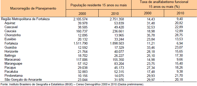 O seguinte quadro, mostra a Taxa de Analfabetismo Funcional para pessoas com 15 anos ou mais, na Região Metropolitana de Fortaleza, nos anos de 2000 e 2010: Quadro 6: Taxa de Analfabetismo Funcional