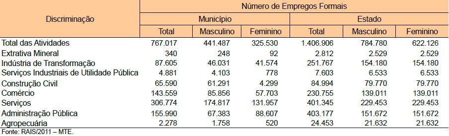 6. Emprego O seguinte quadro, mostra o número de Empregos Formais em 2011, no Município de Fortaleza: Quadro 9: Número de Empregos Formais no Município de Fortaleza Setor com Maior Número de Empregos