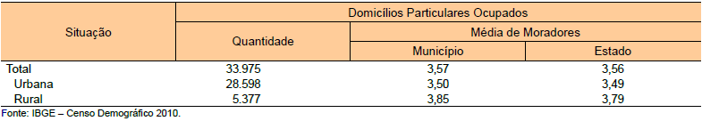 2. Domicílios: Os seguintes quadros, mostram os domicílios particulares ocupados por situação e média de moradores da Região de Cariri em 2010: Barbalha Crato Quadro 17: Domicílios particulares