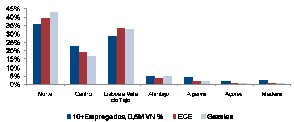 O seguinte gráfico representa o número de empresas gazela em Portugal por regiões: Gráfico II-1: Número de empresas gazela em Portugal Como se pode verificar pelo gráfico anterior 7, na sua maioria,