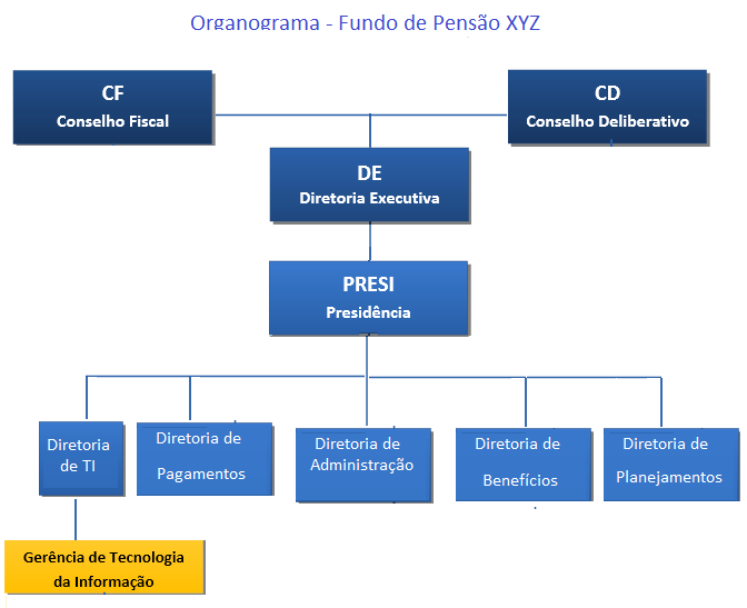 32 4 ESTUDO DE CASO 4.1 Sobre a organização O Fundo de Pensão XYZ é um dos maiores fundos de pensão do Brasil e um dos maiores da América Latina.