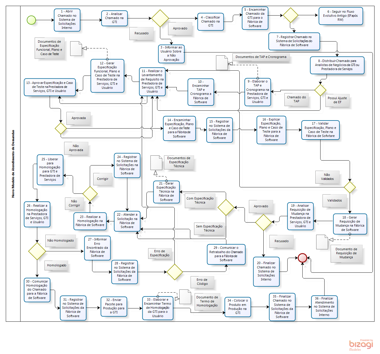 43 Na figura 7 a seguir é apresentado o novo modelo de atendimento em notação BPMN que será proposto.