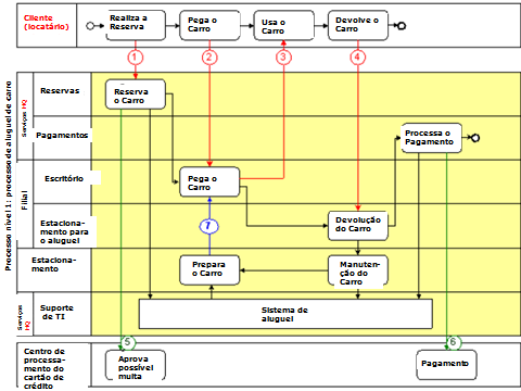 Figura 9: Um diagrama de um processo de Aluguel de Carro Primeiramente, deve-se observar como o processo de um serviço é representado em um diagrama em raias.