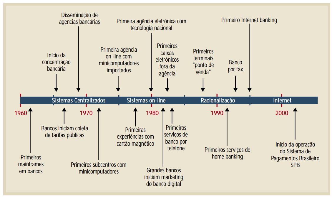 13 CAPÍTULO 2: AUTOMAÇÃO BANCÁRIA E SEUS IMPACTOS 2.