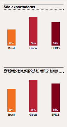 47 A pesquisa feita pela PWC (2015) mostra que as empresas familiares foram se tornando pragmáticas pois querem permanecer no negócio e aumentar a lucratividade.