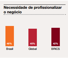 48 Como se percebe, 55% das empresas familiares brasileiras pretendem exportar nos próximos cinco anos.