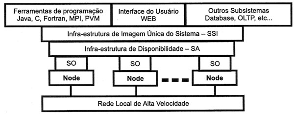 35 Figura 1 - Visão geral de um cluster e a camada Middleware Fonte: PITANGA (2003) O interessante é que o SSI pode ser implementado em diversas camadas.