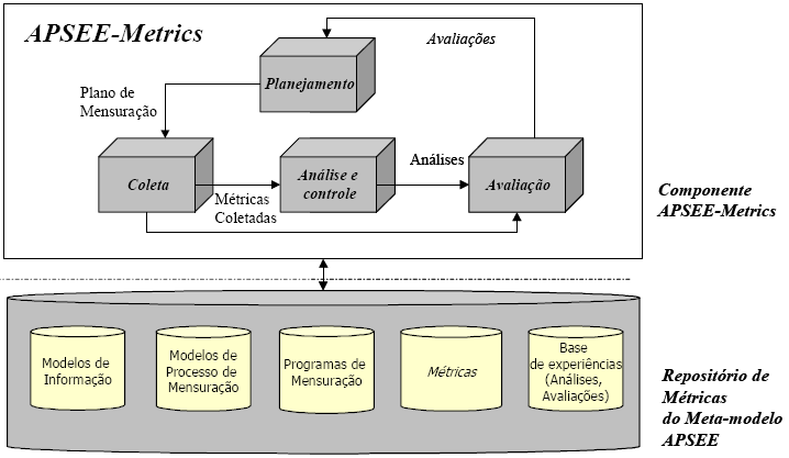 26 Um terceiro modelo é o APSEE-Metrics: um modelo para mensuração em processos de software, proposto por Garcia Jr.