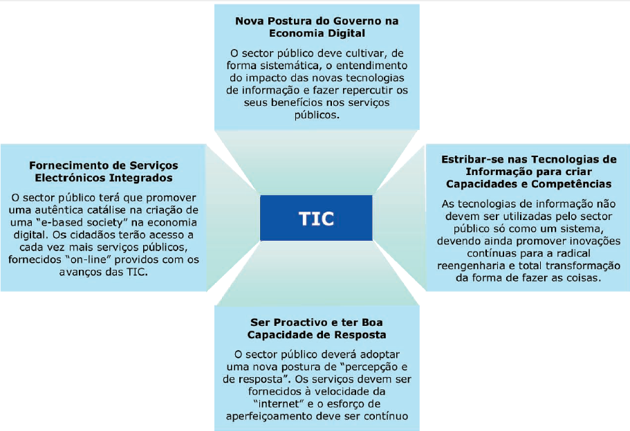 Sistemas de Informação no Apoio a Reforma e Modernização Administrativa Estudo da Aplicação Gestão de Indicadores Orçamentais Figura 9: Principais eixos de Reforma Fonte: NOSi (2005) 3.