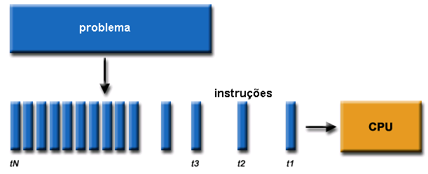 21 grandes problemas geralmente podem ser divididos em problemas menores, que então são resolvidos em paralelo.