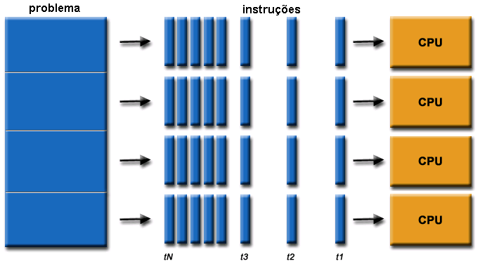 22 Figura 4: Problema resolvido de forma paralela Computadores paralelos podem ser classificados de acordo como seu hardware é disposto para trabalhar paralelamente.