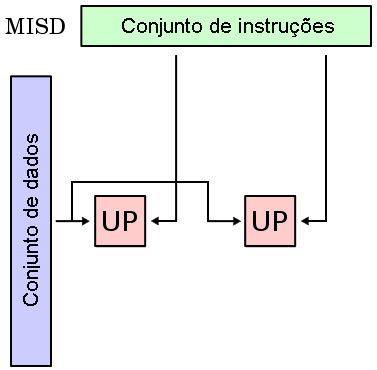 23 Tabela 3: Classificação de Flynn segundo o fluxo de instruções e o fluxo de dados SISD - Fluxo de instrução e dados únicos Computadores convencionais com suas instruções executadas de forma