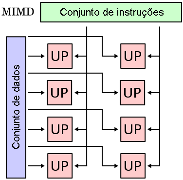 24 Constituído por uma unidade de controle que direciona o fluxo de instruções para vários processadores Figura 7: Diagrama de uma arquitetura SIMD MIMD - fluxo de instruções e dados múltiplos Cada