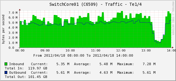 128 APÊNDICE C -- Gráficos do tráfego das interfaces durante a aplicação real monitorada C.