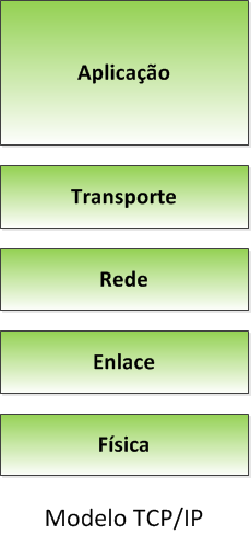 3.2 Redes de interconexão 36 Figura 4: Camadas do modelo TCP/IP a 33 MHz para uma largura de banda de 266 MB/s, e até mesmo uma versão 64-bit de 66 MHz para uma largura de banda de 533 MB/s.