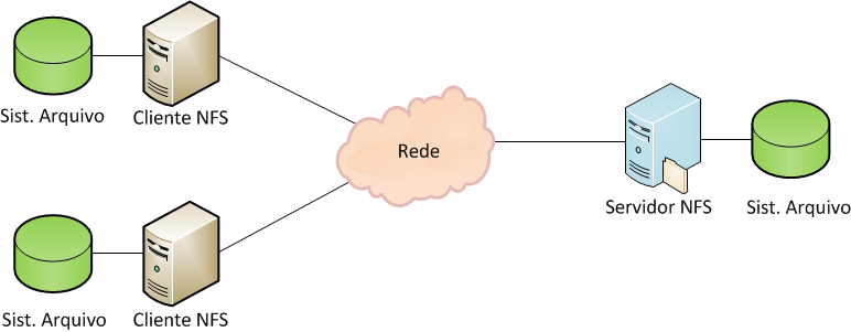 3.3 Sistemas de armazenamento distribuído 44 protocolo, junto com suas respectivas RFCs (Request For Comment). Figura 7: Linha do tempo das diferentes versões do NFS 3.3.1.