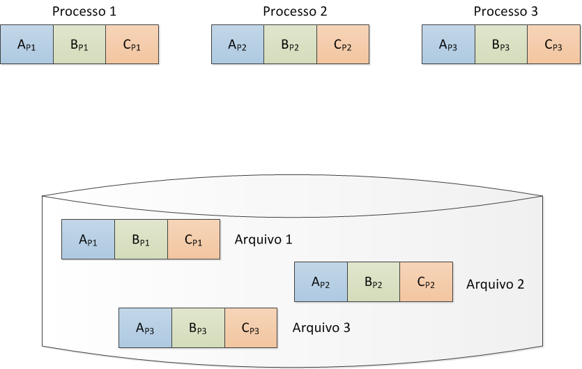 5.3 Funcionamento e parâmetros dos scripts de teste 83 Figura 27: Acesso N:N Parâmetro Valor Descrição -perhost <# processos> Número de processos MPI consecutivos em cada nó -n <# processos> Número